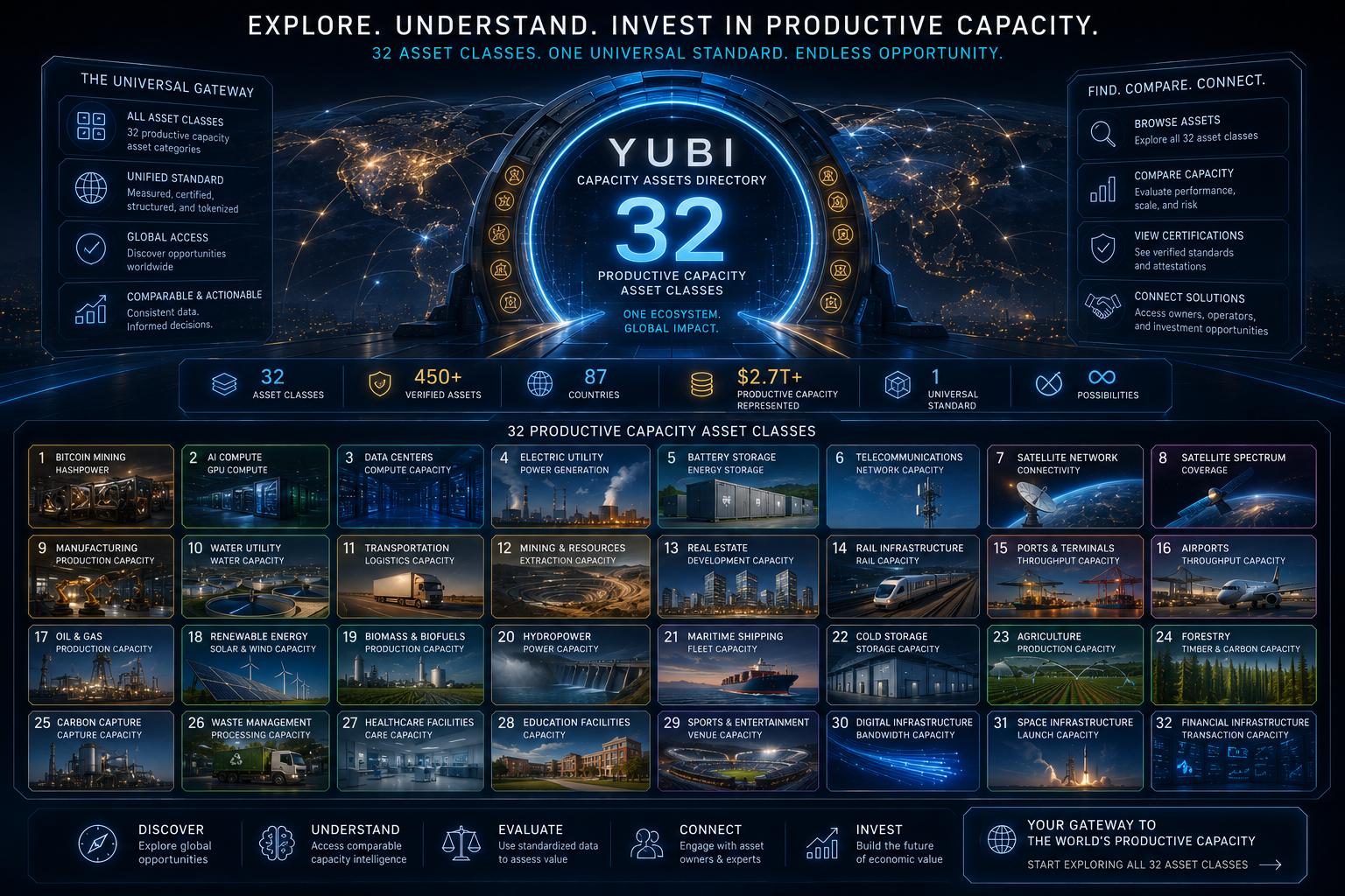 The Institutional Directory of Productive Capacity